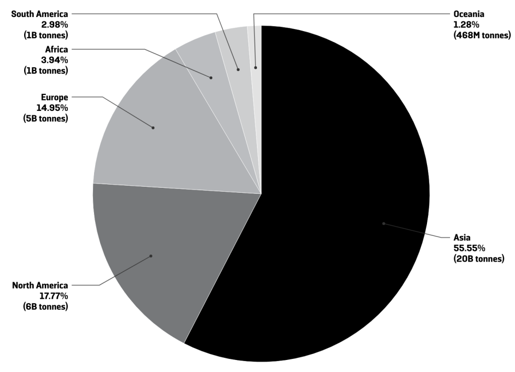 Global Carbon Dioxide Emissions by Region, 2019